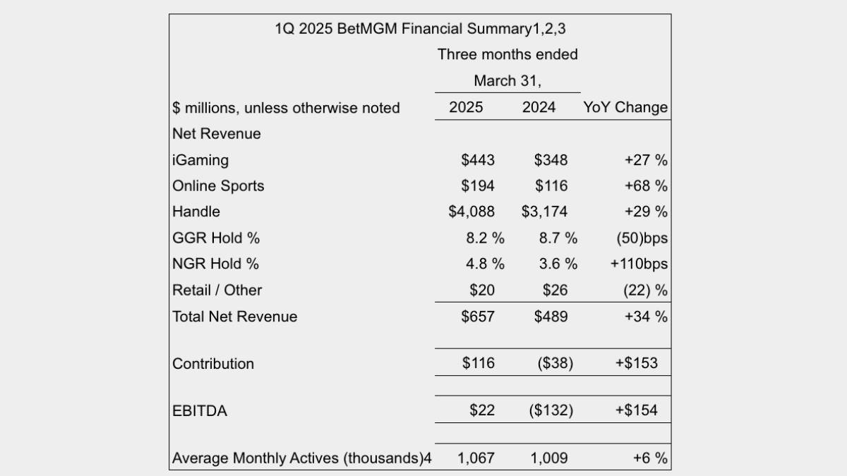BetMGM 2025 Q1 Revenue Growth